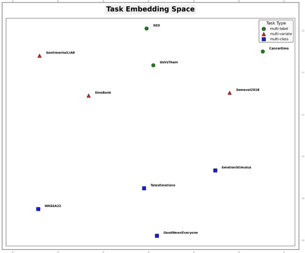 OoD Prediction for Emotion Transfer