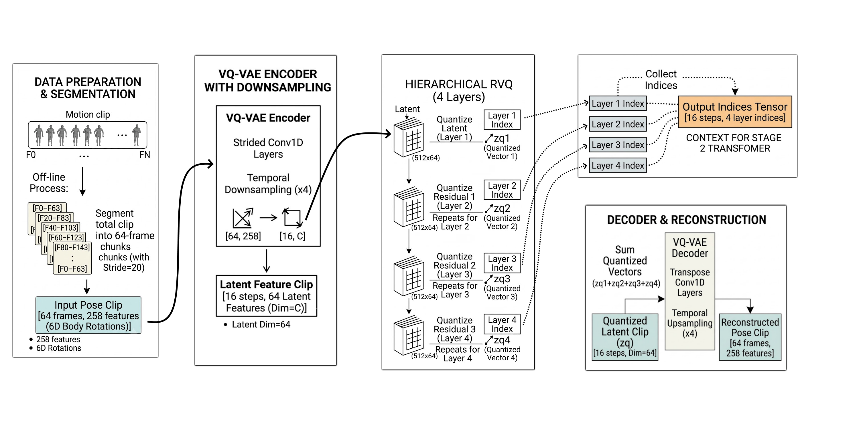 Stage 1 Architecture Pipeline