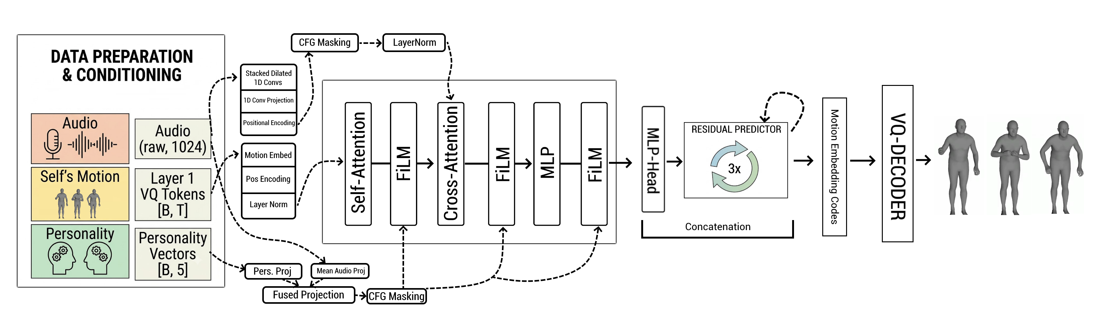Stage 2 Causal Transformer Architecture